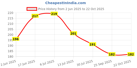 flipkart.com handymandy store Nylon Dream Catcher handymandy store Price History Graph from 2 Jun 2025 to 22 Oct 2025