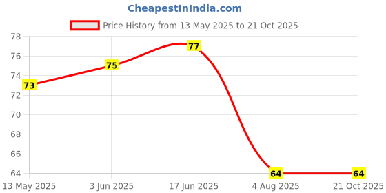 flipkart.com advbudh Nylon Dream Catcher advbudh Price History Graph from 13 May 2025 to 21 Oct 2025