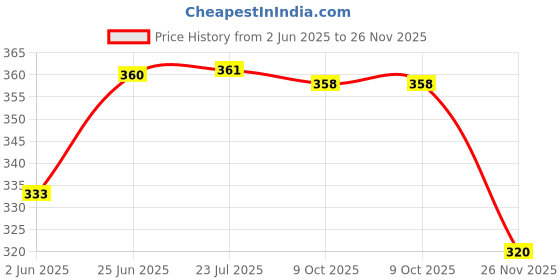 flipkart.com handymandy store Nylon Dream Catcher handymandy store Price History Graph from 2 Jun 2025 to 26 Nov 2025