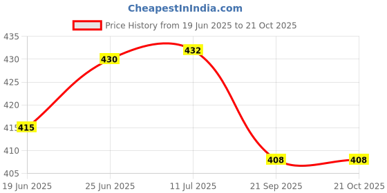 flipkart.com handymandy store Nylon Dream Catcher handymandy store Price History Graph from 19 Jun 2025 to 20 Oct 2025