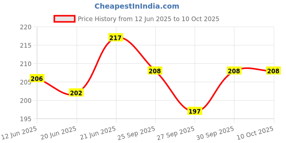 flipkart.com khushi traders nylon elastic Rope, Shock Cord Cable Metal Hooks Tying Behind Bikes rope 4pc Black khushi traders Price History Graph from 12 Jun 2025 to 10 Oct 2025