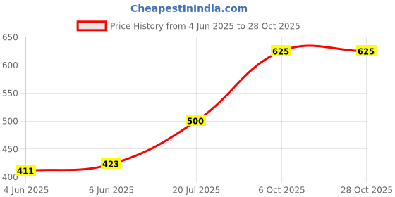 flipkart.com weavers villa Nylon Embroidered Black Men Dupatta weavers villa Price History Graph from 4 Jun 2025 to 28 Oct 2025