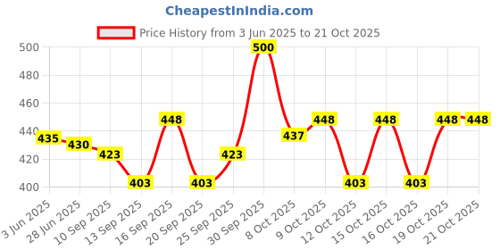 flipkart.com tinytwist Nylon Embroidered Maroon Women Dupatta tinytwist Price History Graph from 3 Jun 2025 to 21 Oct 2025