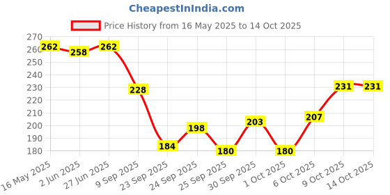 flipkart.com abssports Nylon Fitness Exercise Machine Attachments Gym Pulley Multi-training Bar abssports Price History Graph from 16 May 2025 to 13 Oct 2025