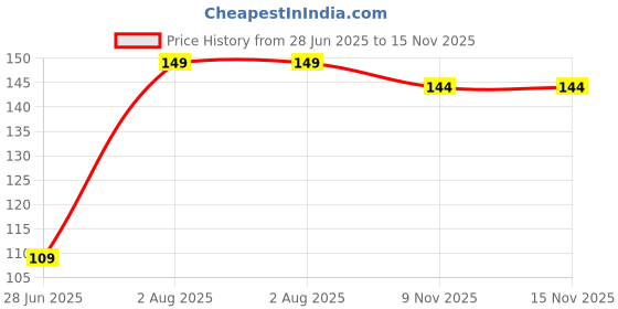 flipkart.com bedspun Nylon Floor Mat bedspun Price History Graph from 28 Jun 2025 to 15 Nov 2025