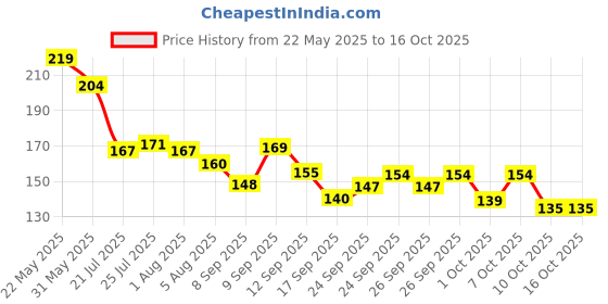 flipkart.com divin Nylon Foldable Drawer Organizer for Clothes, Wardrobe, Undergarment Organiser Cloth Storage Basket divin Price History Graph from 22 May 2025 to 15 Oct 2025