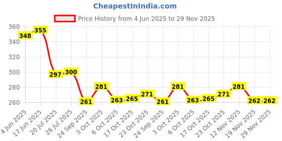 flipkart.com starkendy Nylon Foldable Rectangle Storage Cubes Baskets Organizer with Handles Storage Basket starkendy Price History Graph from 4 Jun 2025 to 29 Nov 2025