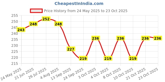 flipkart.com home organize Nylon Fruit & Vegetable Basket home organize Price History Graph from 24 May 2025 to 23 Oct 2025