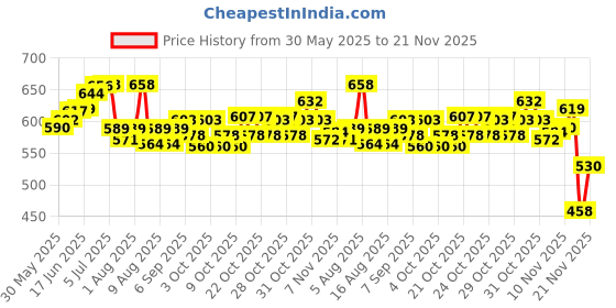 flipkart.com satishve Nylon Full Body Single Hook Harness (Multicolour) Safety Harness satishve Price History Graph from 30 May 2025 to 21 Nov 2025