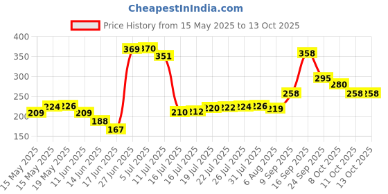 flipkart.com sagah Nylon Gaming Badminton Net sagah Price History Graph from 15 May 2025 to 13 Oct 2025