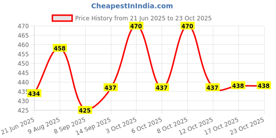 flipkart.com shoorajhanth Nylon Handbag, Nylon shopping bag, nylon bag for women, Grocery Shopping Bag Grocery Bag shoorajhanth Price History Graph from 21 Jun 2025 to 22 Oct 2025