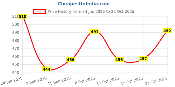flipkart.com shoorajhanth Nylon Handbag, Nylon shopping bag, nylon bag for women, Grocery Shopping Bag Grocery Bag shoorajhanth Price History Graph from 24 Jun 2025 to 19 Oct 2025