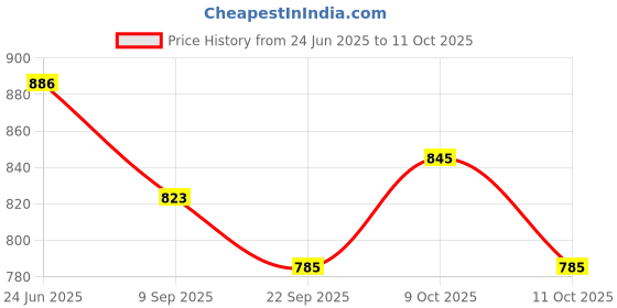 flipkart.com netco power Nylon HDPE Material 2MM, 4 Side Tetron Tape Volleyball Net Volleyball Net netco power Price History Graph from 24 Jun 2025 to 11 Oct 2025