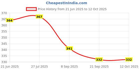 flipkart.com axg new goal Nylon Heavy duty Volleyball Net (Size 33 x 3 Ft) Volleyball Net axg new goal Price History Graph from 21 Jun 2025 to 12 Oct 2025