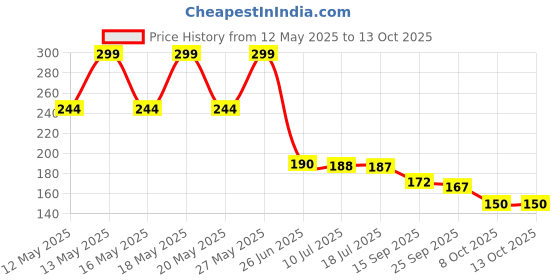 flipkart.com abc Nylon Home Use Apron - Free Size abc Price History Graph from 12 May 2025 to 13 Oct 2025