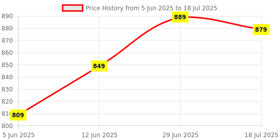 flipkart.com miss & chief Nylon Infants Baby Bed Portable Folding Crib Mosquito Net Pink Color Crib Bottomless Size Mosquito Net miss & chief Price History Graph from 5 Jun 2025 to 18 Jul 2025