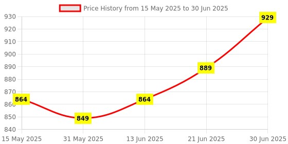 flipkart.com lifekrafts Nylon Infants Baby Folding color pattern crib net Regular size Mosquito Net lifekrafts Price History Graph from 15 May 2025 to 30 Jun 2025