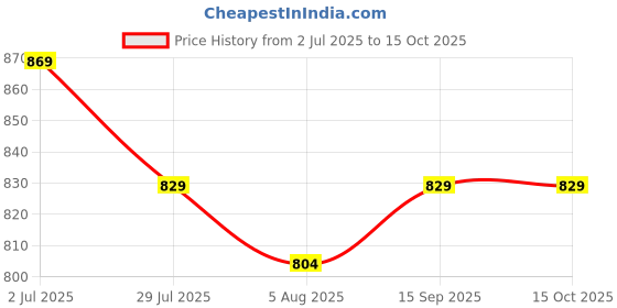 flipkart.com safemyles Nylon Infants Baby Folding Crib Mosquito Net Baby Pink Crib net Big Size Mosquito Net safemyles Price History Graph from 2 Jul 2025 to 14 Oct 2025