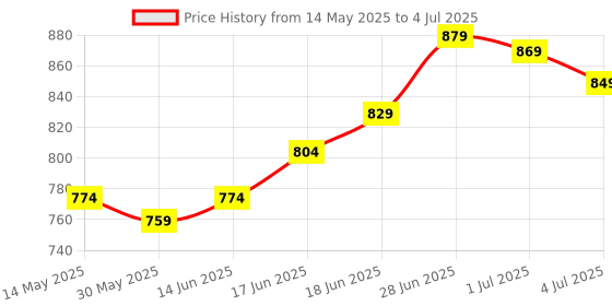 flipkart.com safemyles Nylon Infants Baby Folding Crib Mosquito Net Grey Crib net Big Size Mosquito Net safemyles Price History Graph from 14 May 2025 to 4 Jul 2025