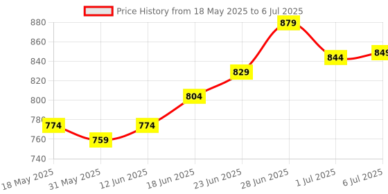 flipkart.com safemyles Nylon Infants Baby Folding Crib Mosquito Net Ocean Green Crib net Big Size Mosquito Net safemyles Price History Graph from 18 May 2025 to 6 Jul 2025