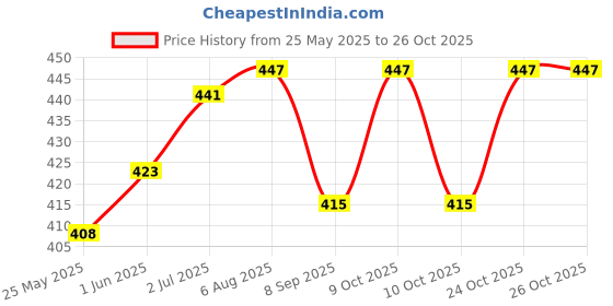 flipkart.com anm Nylon Infants Mosquito net Mosquito Net anm Price History Graph from 25 May 2025 to 26 Oct 2025