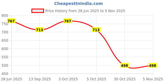 flipkart.com aamivi Nylon Infants Washable 100% Cotton Baby Cradle Hammock Jhola Ghodiyu Nylon Sleeves Hanger Set Combo Mosquito Net aamivi Price History Graph from 28 Jun 2025 to 1 Nov 2025
