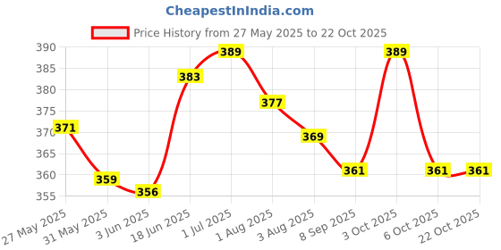flipkart.com nirmatsaray Nylon Infants Washable 4pcs Pop-Up Food Mesh Tents, Umbrella Cover Reusable & Collapsible Mosquito Net nirmatsaray Price History Graph from 27 May 2025 to 21 Oct 2025