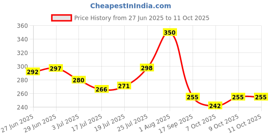 flipkart.com houseofcommon Nylon Infants Washable APBC-UU Mosquito Net houseofcommon Price History Graph from 27 Jun 2025 to 11 Oct 2025