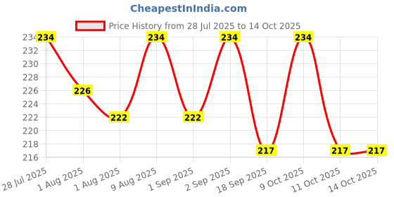 flipkart.com the dream fab Nylon Infants Washable Baby Cradle Moskito Net Mosquito Net the dream fab Price History Graph from 28 Jul 2025 to 14 Oct 2025
