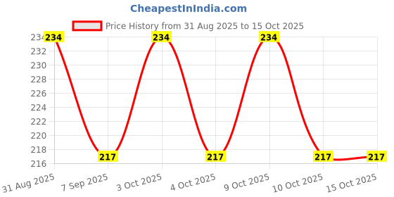 flipkart.com the dream fab Nylon Infants Washable BABY CRADLE MOSKITO NET Mosquito Net the dream fab Price History Graph from 31 Aug 2025 to 14 Oct 2025