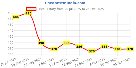 flipkart.com maruti enterprise Nylon Infants Washable Baby Folding Crib Mosquito Net maruti enterprise Price History Graph from 20 Jul 2025 to 23 Oct 2025