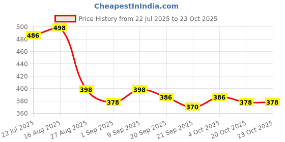 flipkart.com maruti enterprise Nylon Infants Washable Baby Folding Crib Mosquito Net maruti enterprise Price History Graph from 22 Jul 2025 to 23 Oct 2025