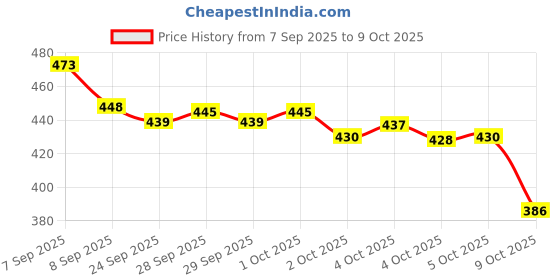 flipkart.com ashvika mosquitonet Nylon Infants Washable Baby Folding Crib Mosquito Net ashvika mosquitonet Price History Graph from 7 Sep 2025 to 8 Oct 2025