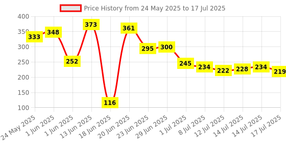 flipkart.com hanu enterprises Nylon Infants Washable BABY MATTRESS WITH MASQUITO NET Mosquito Net hanu enterprises Price History Graph from 24 May 2025 to 17 Jul 2025