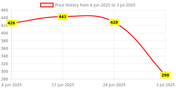 flipkart.com olene Nylon Infants Washable Comfortable New Born Baby Bedding Set with Protective Mosquito Net and Pillow Mosquito Net olene Price History Graph from 6 Jun 2025 to 3 Jul 2025