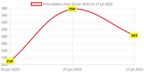 flipkart.com fenzi kids Nylon Infants Washable Cotton Bedding Set Thick Base Foldable with Mosquito Net and Head Pillow Mosquito Net fenzi kids Price History Graph from 22 Jun 2025 to 17 Jul 2025