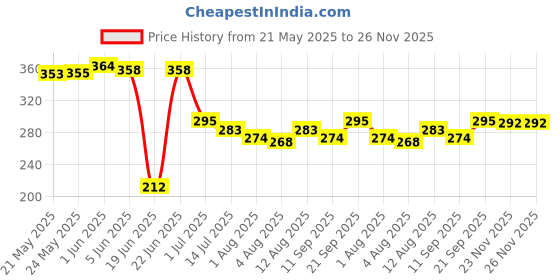 flipkart.com fenzi kids Nylon Infants Washable Cotton Thick Base Foldable zipper opening Baby Bed Mosquito net upto 18 monthS Mosquito Net fenzi kids Price History Graph from 21 May 2025 to 26 Nov 2025