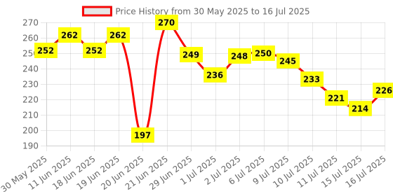 flipkart.com gangawani Nylon Infants Washable Cotton,Soft and comfortable baby mosquito net in cartoon printed Mosquito Net gangawani Price History Graph from 30 May 2025 to 16 Jul 2025