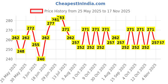 flipkart.com ikaa Nylon Infants Washable CRADLE ROSE Mosquito Net ikaa Price History Graph from 25 May 2025 to 16 Nov 2025