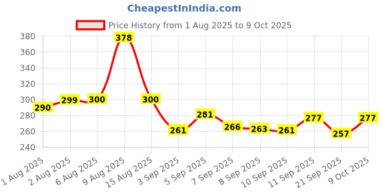 flipkart.com kiwon Nylon Infants Washable Mosquito net baby folding esay color pink size. 0 to 36 month Mosquito Net kiwon Price History Graph from 1 Aug 2025 to 9 Oct 2025