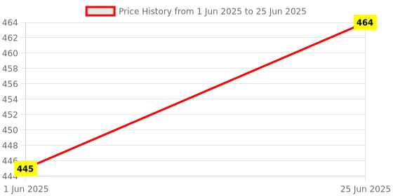flipkart.com kinglive Nylon Infants Washable Mosquito net Mosquito Net kinglive Price History Graph from 1 Jun 2025 to 25 Jun 2025