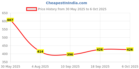 flipkart.com babypumpkin Nylon Infants Washable Mosquito Net with Zip Closure & Neck Pillow for Mosquito and Insect Protection Mosquito Net babypumpkin Price History Graph from 30 May 2025 to 6 Oct 2025