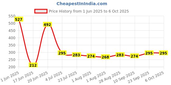 flipkart.com babypumpkin Nylon Infants Washable Mosquito Net with Zip Closure & Neck Pillow for Mosquito and Insect Protection Mosquito Net babypumpkin Price History Graph from 1 Jun 2025 to 6 Oct 2025