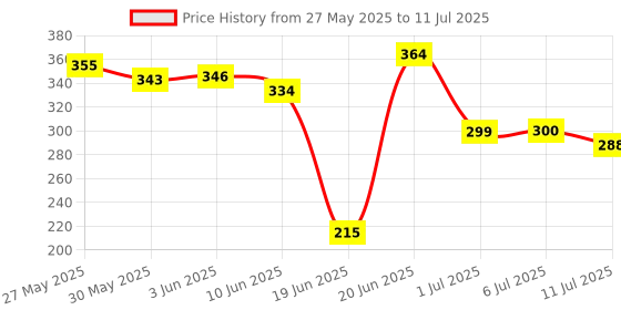 flipkart.com fenzi kids Nylon Infants Washable New Born Baby Bedding Set Combo | Mattress | Mosquito Net | Insect Protector | Mosquito Net fenzi kids Price History Graph from 27 May 2025 to 11 Jul 2025