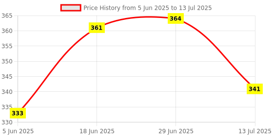 flipkart.com kwitchy Nylon Infants Washable New Born Baby Mosquito Net Bed with Cushioned Pillow Mosquito Net kwitchy Price History Graph from 5 Jun 2025 to 13 Jul 2025