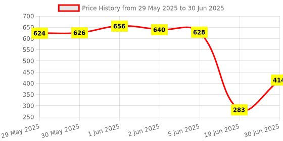 flipkart.com fenzi kids Nylon Infants Washable Polyester Foldable zipper opening Baby Bed Mosquito net upto 18 monthS Mosquito Net fenzi kids Price History Graph from 29 May 2025 to 30 Jun 2025