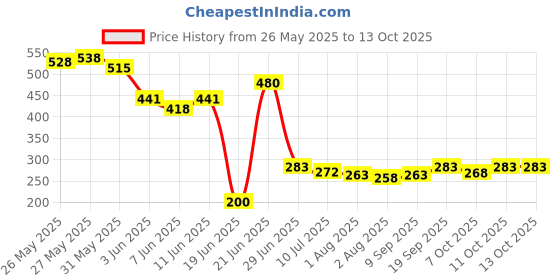 flipkart.com fenzi kids Nylon Infants Washable Polyester Foldable zipper opening Baby Bed Mosquito net upto 18 monthS Mosquito Net fenzi kids Price History Graph from 26 May 2025 to 12 Oct 2025