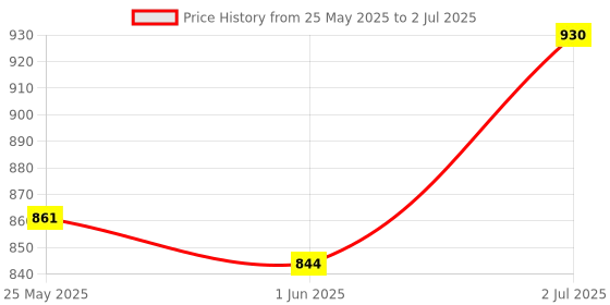 flipkart.com turtlegrip Nylon Infants Washable Portable Baby Mosquito Net Anti-Bug Crib Net Foldable Bottomless Baby Crib Net Mosquito Net turtlegrip Price History Graph from 25 May 2025 to 2 Jul 2025