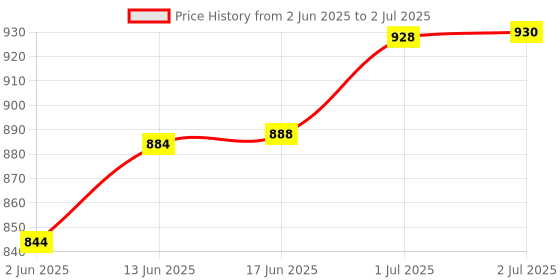 flipkart.com turtlegrip Nylon Infants Washable Portable Baby Mosquito Net |Anti-Bug Crib Net Foldable Bottomless Baby Crib Net Mosquito Net turtlegrip Price History Graph from 2 Jun 2025 to 2 Jul 2025