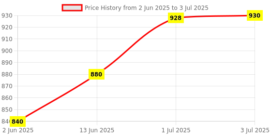 flipkart.com turtlegrip Nylon Infants Washable Portable Baby Mosquito Net|Anti-Bug Crib Net Foldable Bottomless Baby Crib Net Mosquito Net turtlegrip Price History Graph from 2 Jun 2025 to 3 Jul 2025